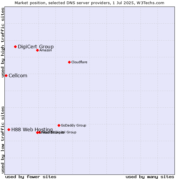Market position of DigiCert Group vs. H88 Web Hosting vs. Cellcom