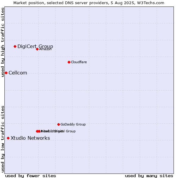 Market position of DigiCert Group vs. Xtudio Networks vs. Cellcom