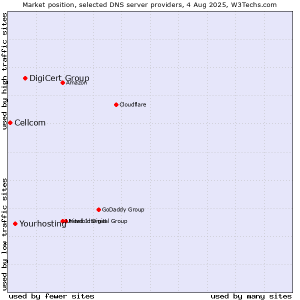 Market position of DigiCert Group vs. Yourhosting vs. Cellcom