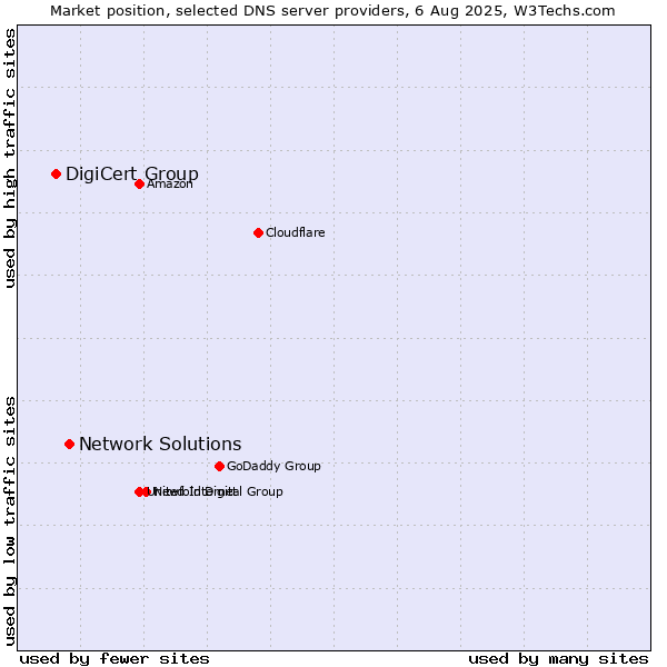 Market position of Network Solutions vs. DigiCert Group