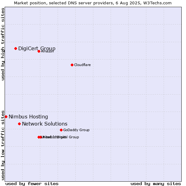 Market position of Network Solutions vs. DigiCert Group vs. Nimbus Hosting