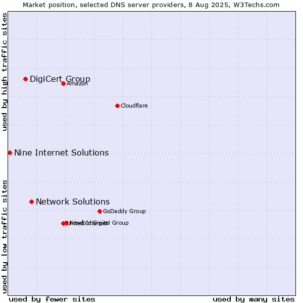 Market position of Network Solutions vs. DigiCert Group vs. Nine Internet Solutions