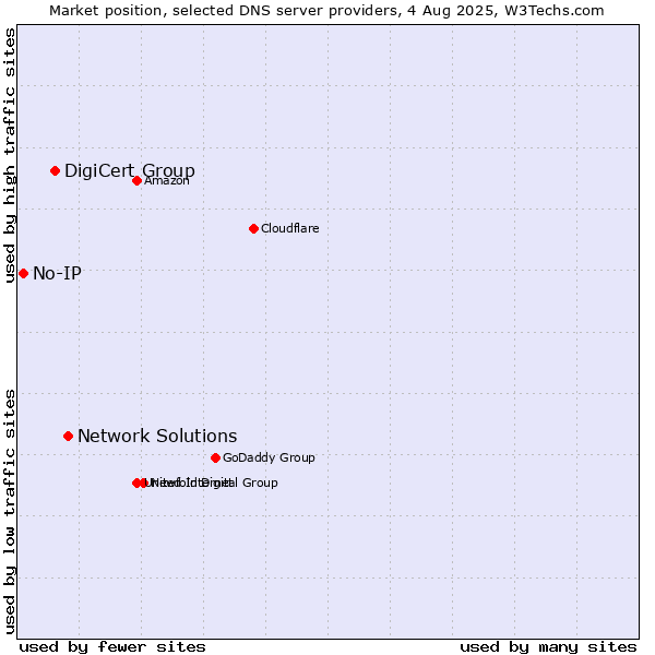 Market position of Network Solutions vs. DigiCert Group vs. No-IP