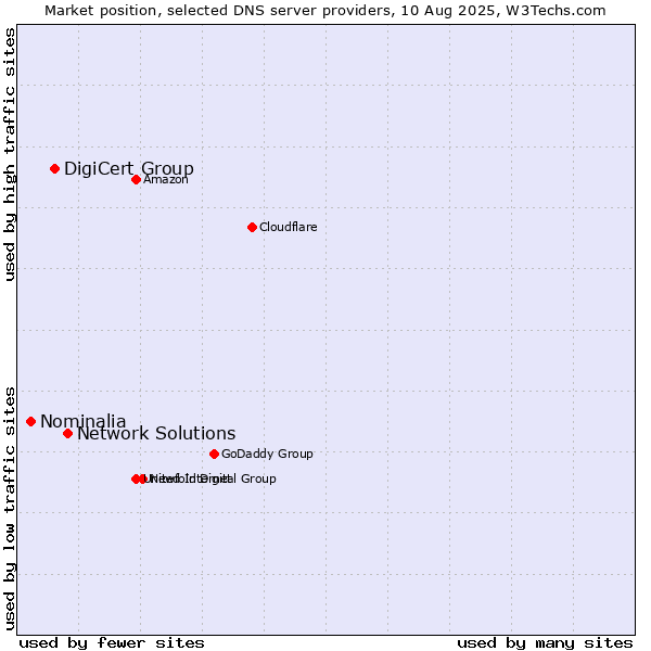 Market position of Network Solutions vs. DigiCert Group vs. Nominalia