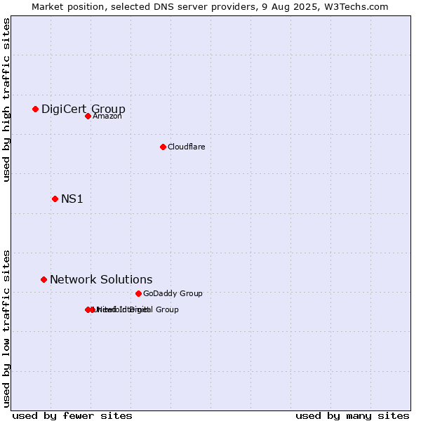 Market position of NS1 vs. Network Solutions vs. DigiCert Group