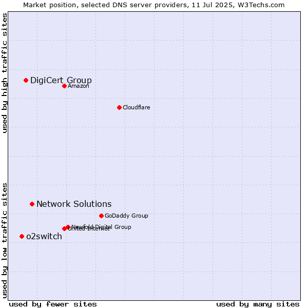 Market position of Network Solutions vs. DigiCert Group vs. o2switch