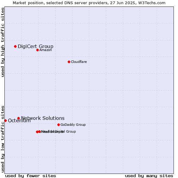 Market position of Network Solutions vs. DigiCert Group vs. Octenium
