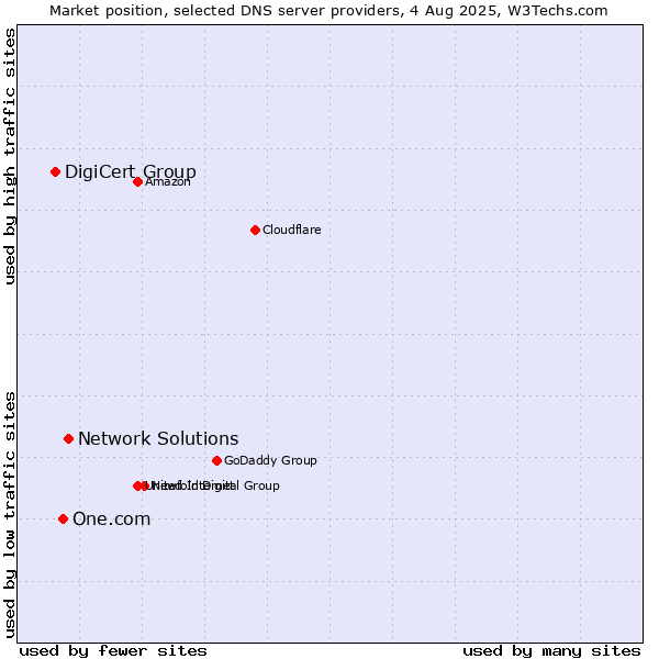 Market position of Network Solutions vs. One.com vs. DigiCert Group