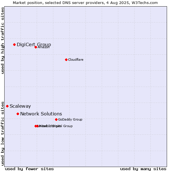 Market position of Network Solutions vs. DigiCert Group vs. Scaleway