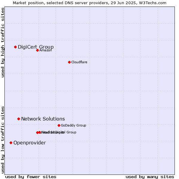 Market position of Network Solutions vs. DigiCert Group vs. Openprovider