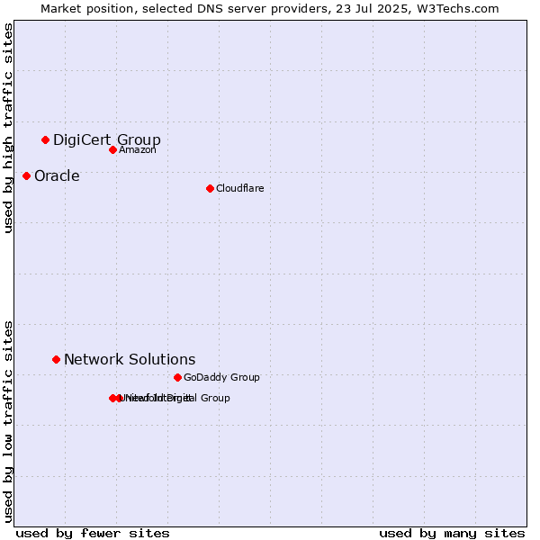 Market position of Network Solutions vs. DigiCert Group vs. Oracle