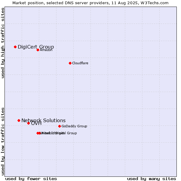 Market position of OVH vs. Network Solutions vs. DigiCert Group