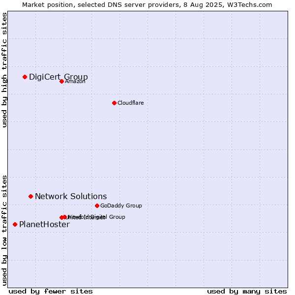 Market position of Network Solutions vs. DigiCert Group vs. PlanetHoster