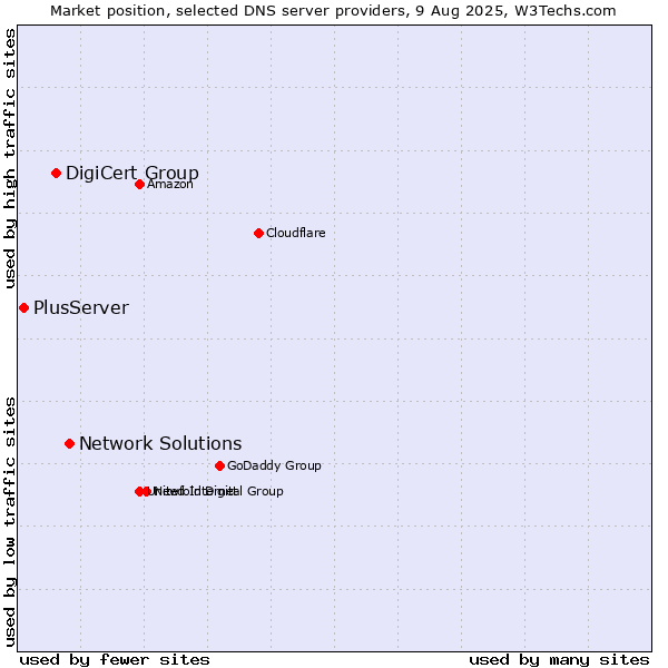 Market position of Network Solutions vs. DigiCert Group vs. PlusServer