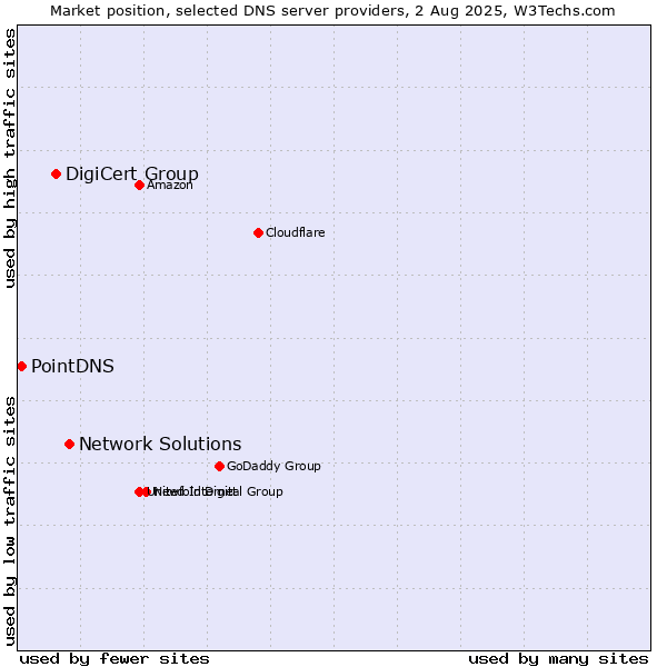 Market position of Network Solutions vs. DigiCert Group vs. PointDNS