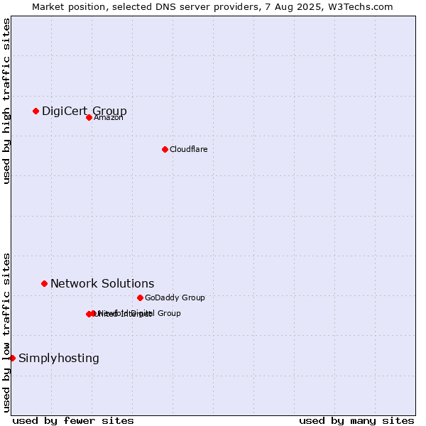 Market position of Network Solutions vs. DigiCert Group vs. Simplyhosting