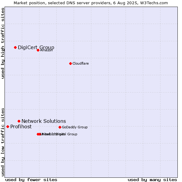 Market position of Network Solutions vs. DigiCert Group vs. Profihost