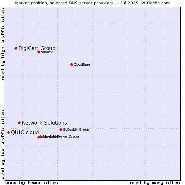 Market position of Network Solutions vs. DigiCert Group vs. QUIC.cloud