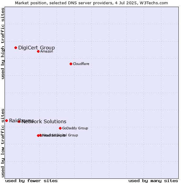 Market position of Network Solutions vs. DigiCert Group vs. Raidboxes