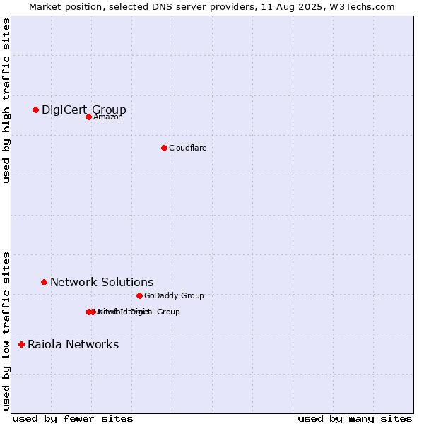 Market position of Network Solutions vs. DigiCert Group vs. Raiola Networks