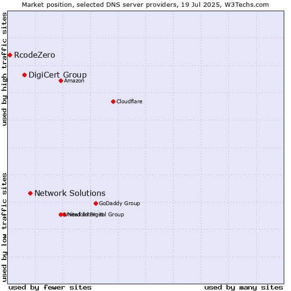 Market position of Network Solutions vs. DigiCert Group vs. RcodeZero