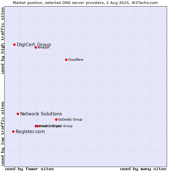 Market position of Network Solutions vs. DigiCert Group vs. Register.com