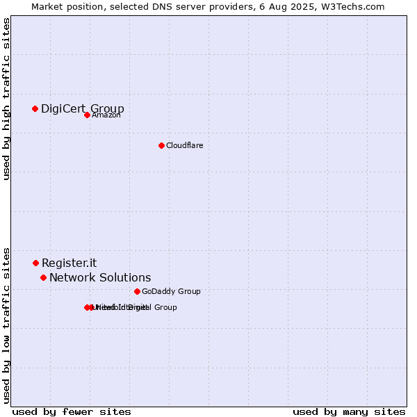Market position of Network Solutions vs. Register.it vs. DigiCert Group
