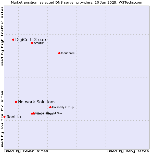 Market position of Network Solutions vs. DigiCert Group vs. Root.lu