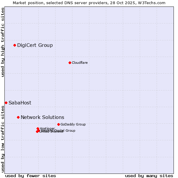 Market position of Network Solutions vs. DigiCert Group vs. SabaHost