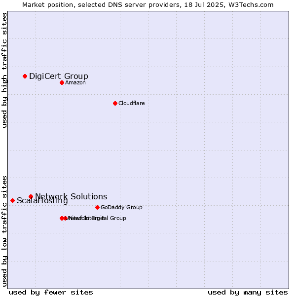 Market position of Network Solutions vs. DigiCert Group vs. ScalaHosting