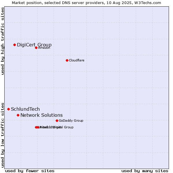 Market position of Network Solutions vs. DigiCert Group vs. SchlundTech