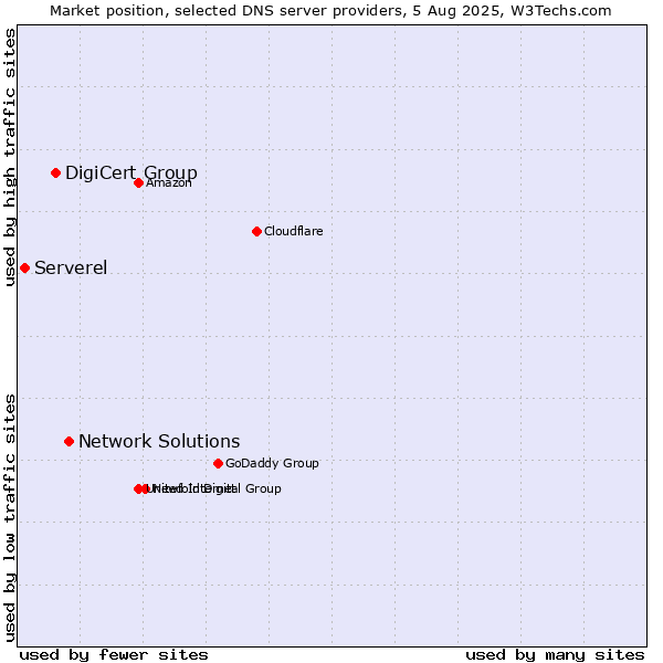 Market position of Network Solutions vs. DigiCert Group vs. Serverel