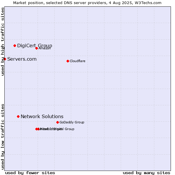 Market position of Network Solutions vs. DigiCert Group vs. Servers.com