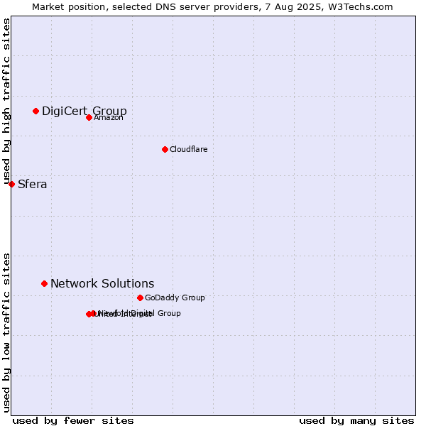 Market position of Network Solutions vs. DigiCert Group vs. Sfera