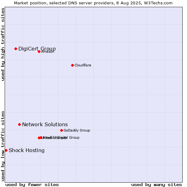 Market position of Network Solutions vs. DigiCert Group vs. Shock Hosting