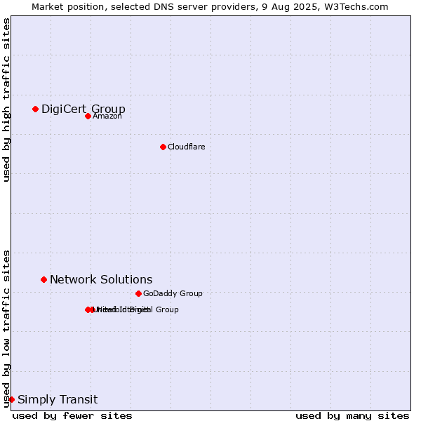 Market position of Network Solutions vs. DigiCert Group vs. Simply Transit