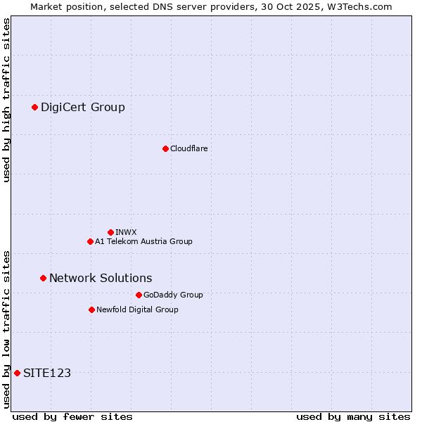 Market position of Network Solutions vs. DigiCert Group vs. SITE123