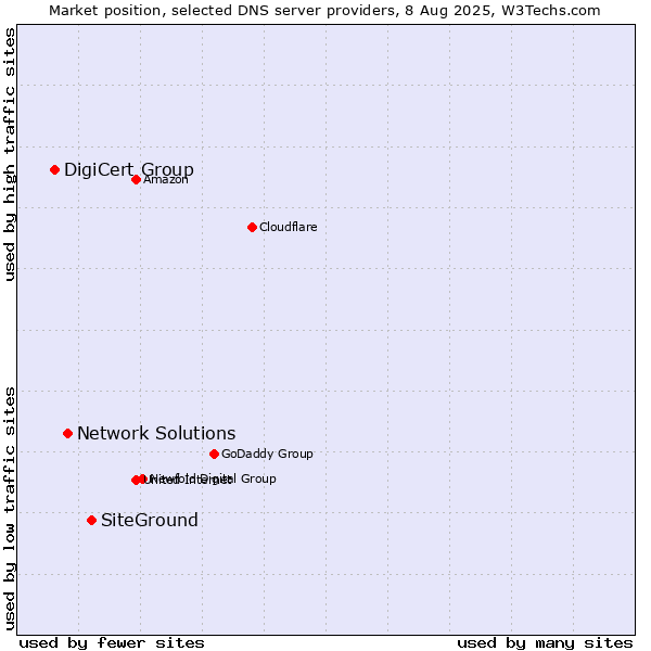 Market position of SiteGround vs. Network Solutions vs. DigiCert Group