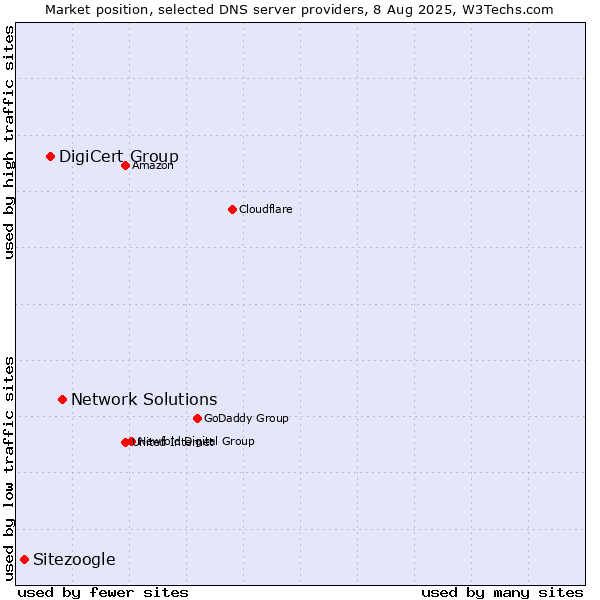 Market position of Network Solutions vs. DigiCert Group vs. Sitezoogle