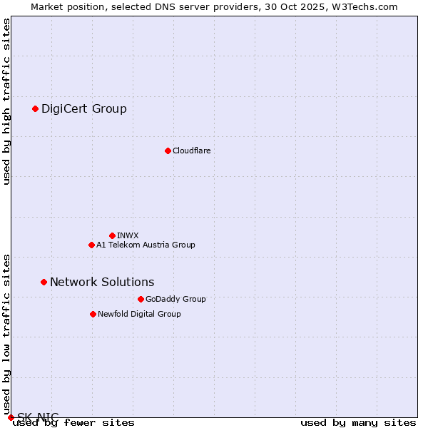 Market position of Network Solutions vs. DigiCert Group vs. SK-NIC