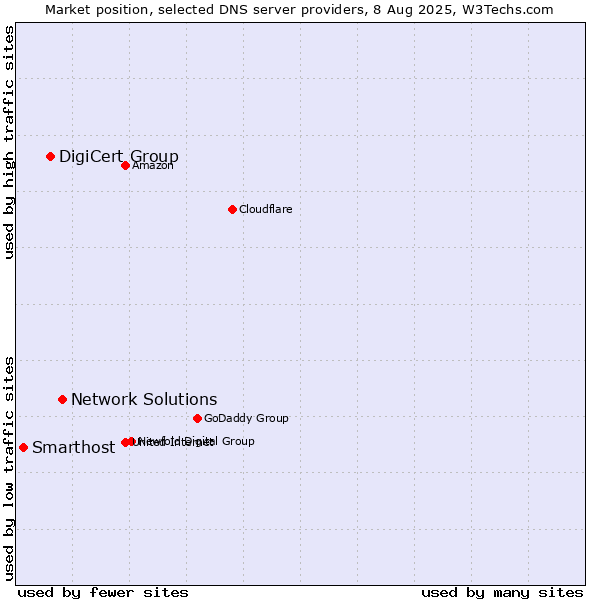 Market position of Network Solutions vs. DigiCert Group vs. Smarthost