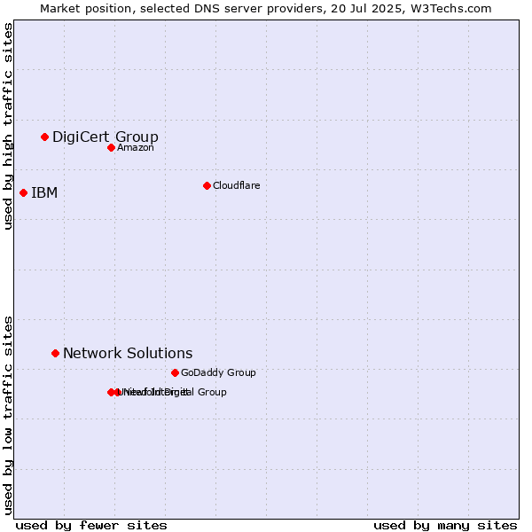 Market position of Network Solutions vs. DigiCert Group vs. IBM
