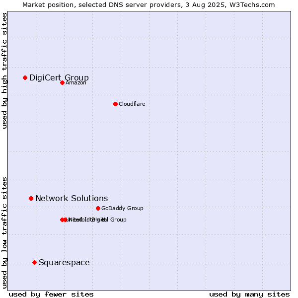 Market position of Squarespace vs. Network Solutions vs. DigiCert Group