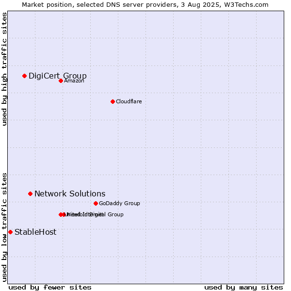 Market position of Network Solutions vs. DigiCert Group vs. StableHost