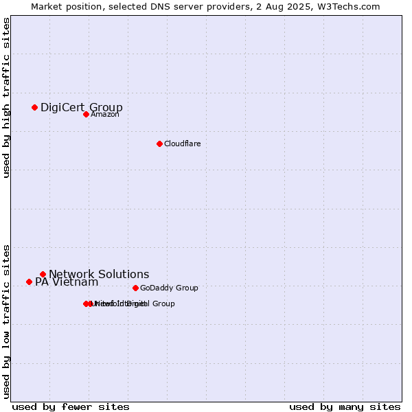 Market position of Network Solutions vs. DigiCert Group vs. PA Vietnam
