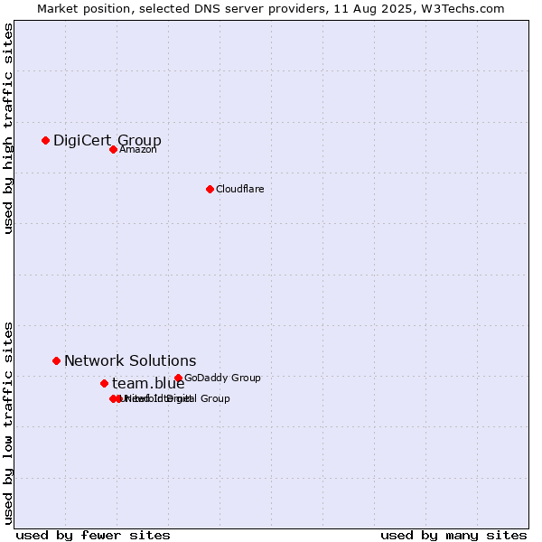 Market position of team.blue vs. Network Solutions vs. DigiCert Group