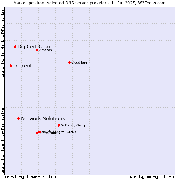 Market position of Network Solutions vs. DigiCert Group vs. Tencent