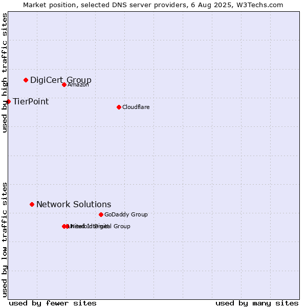 Market position of Network Solutions vs. DigiCert Group vs. TierPoint
