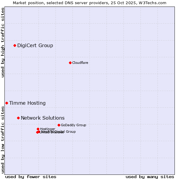 Market position of Network Solutions vs. DigiCert Group vs. Timme Hosting