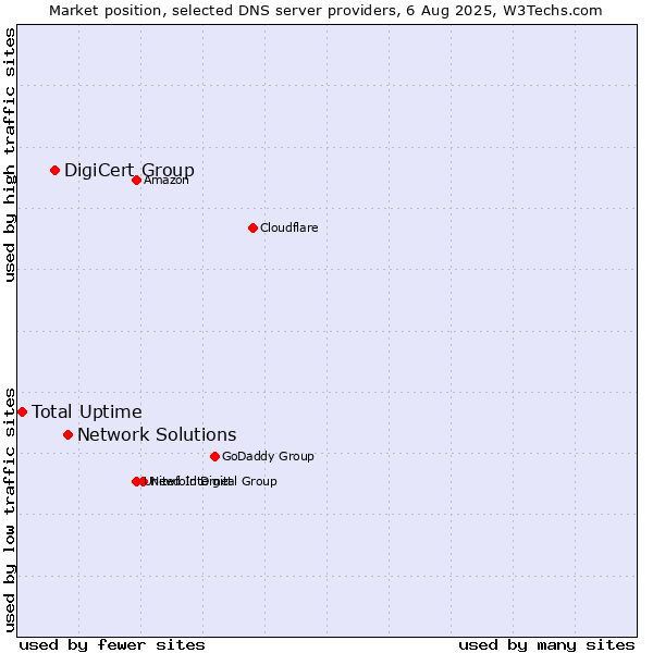Market position of Network Solutions vs. DigiCert Group vs. Total Uptime